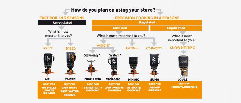 jetboil brander kiezen